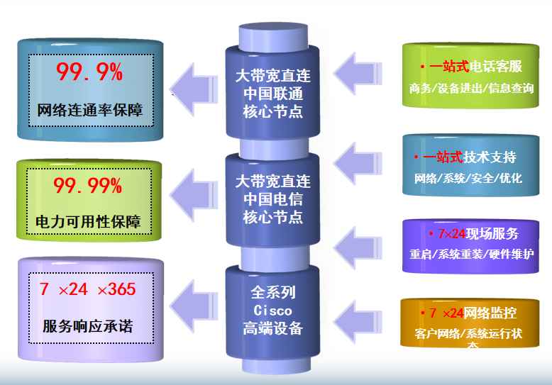 海口机房网络